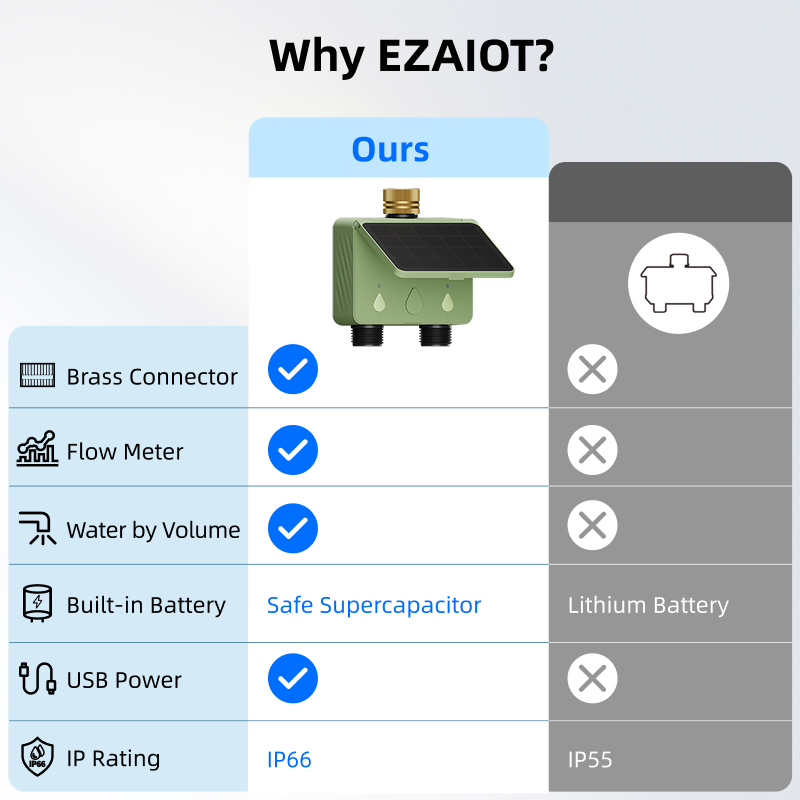 WiFi Water Timer 2 Zone Solar  - đánh giá và giá Wifi Irrigation Timer